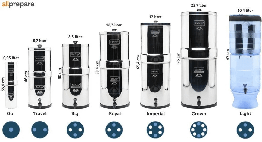 Mon avis - Berkey vs Distillateur à eau 3 Tous les modeles Berkey